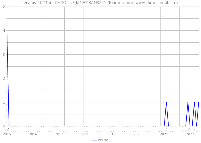Visitas 2024 de CAROLINE JANET BANSZKY (Reino Unido) 