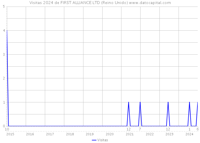 Visitas 2024 de FIRST ALLIANCE LTD (Reino Unido) 