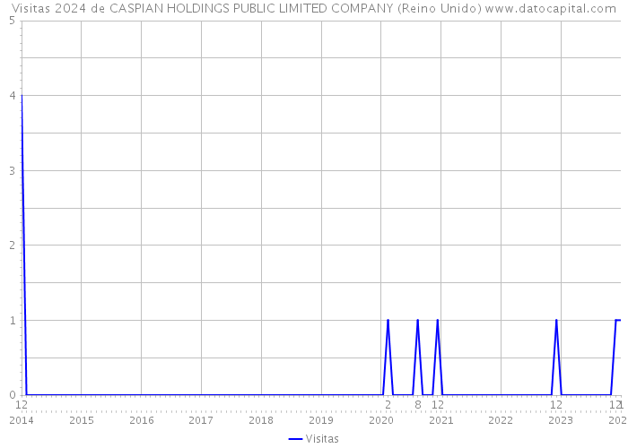 Visitas 2024 de CASPIAN HOLDINGS PUBLIC LIMITED COMPANY (Reino Unido) 