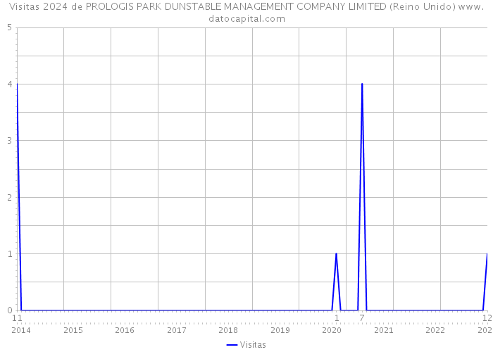 Visitas 2024 de PROLOGIS PARK DUNSTABLE MANAGEMENT COMPANY LIMITED (Reino Unido) 