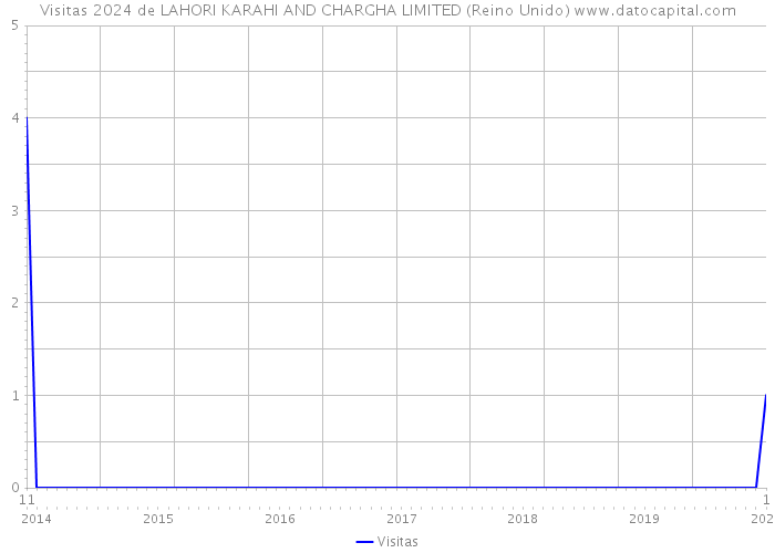 Visitas 2024 de LAHORI KARAHI AND CHARGHA LIMITED (Reino Unido) 