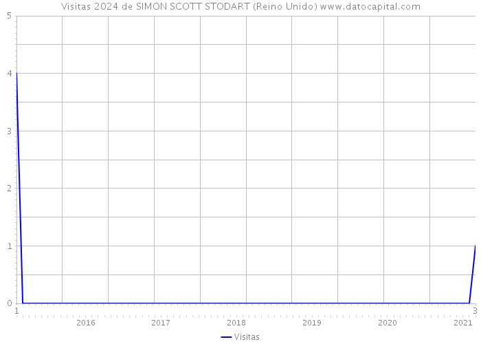 Visitas 2024 de SIMON SCOTT STODART (Reino Unido) 
