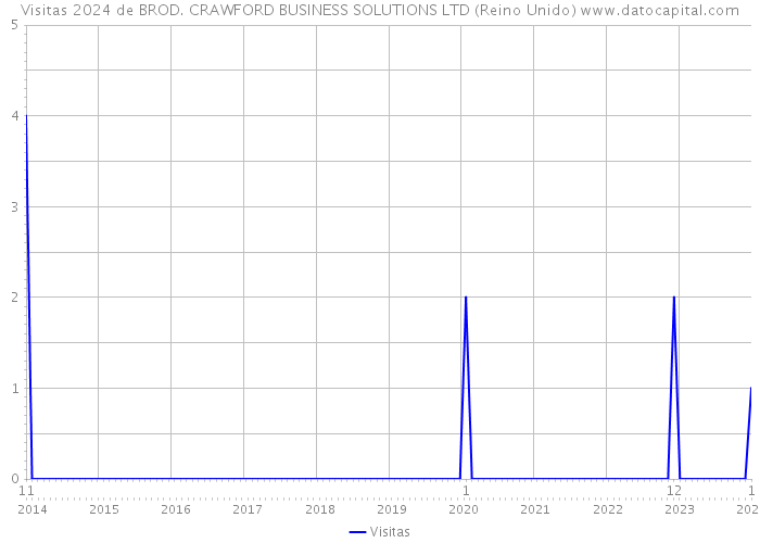 Visitas 2024 de BROD. CRAWFORD BUSINESS SOLUTIONS LTD (Reino Unido) 