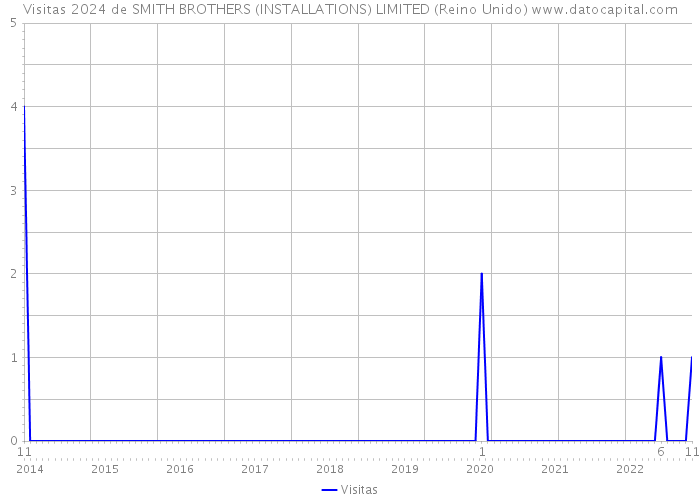 Visitas 2024 de SMITH BROTHERS (INSTALLATIONS) LIMITED (Reino Unido) 