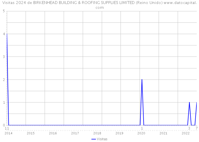 Visitas 2024 de BIRKENHEAD BUILDING & ROOFING SUPPLIES LIMITED (Reino Unido) 