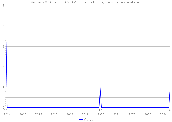 Visitas 2024 de REHAN JAVED (Reino Unido) 