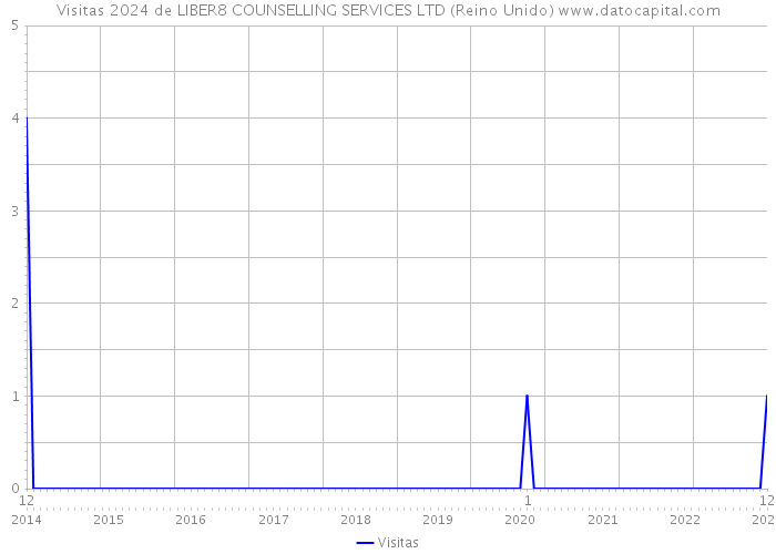 Visitas 2024 de LIBER8 COUNSELLING SERVICES LTD (Reino Unido) 