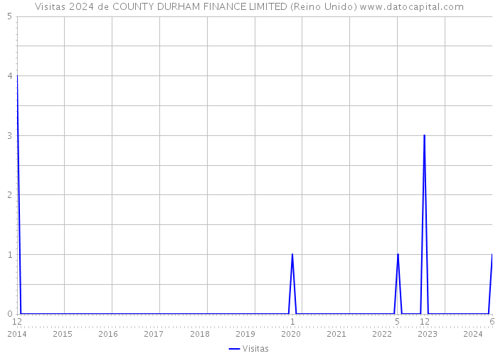 Visitas 2024 de COUNTY DURHAM FINANCE LIMITED (Reino Unido) 