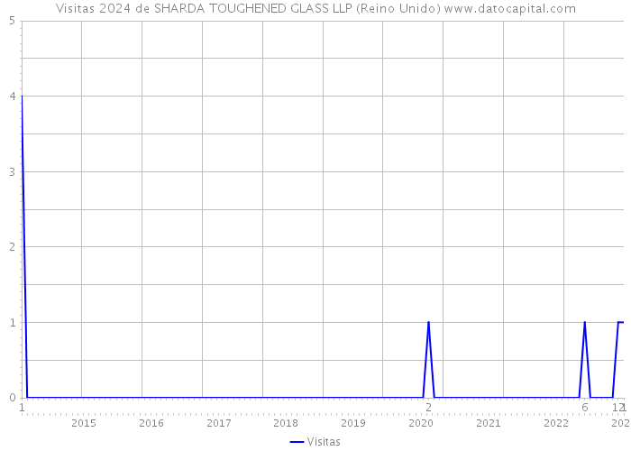 Visitas 2024 de SHARDA TOUGHENED GLASS LLP (Reino Unido) 