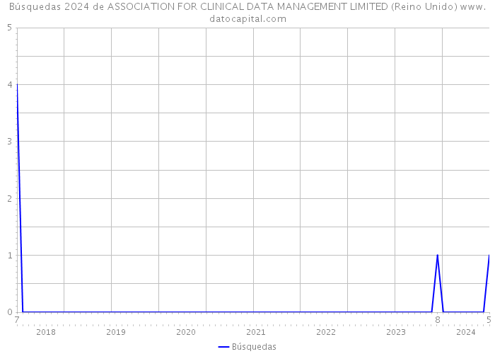 Búsquedas 2024 de ASSOCIATION FOR CLINICAL DATA MANAGEMENT LIMITED (Reino Unido) 