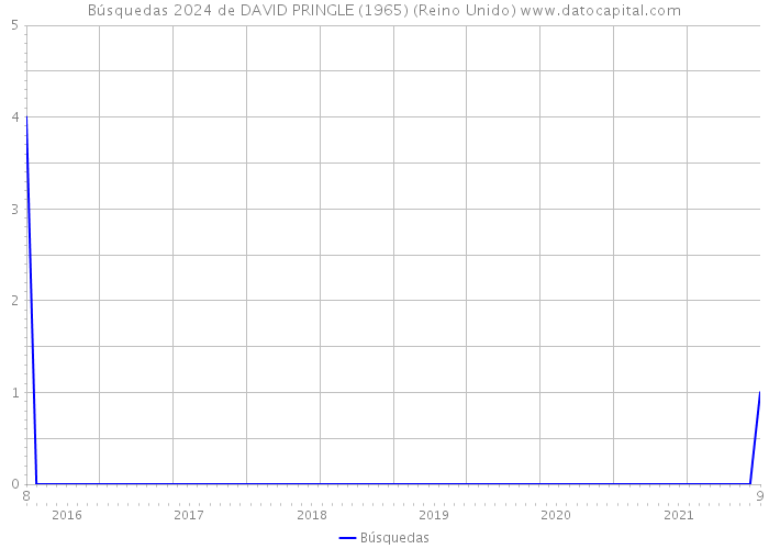 Búsquedas 2024 de DAVID PRINGLE (1965) (Reino Unido) 