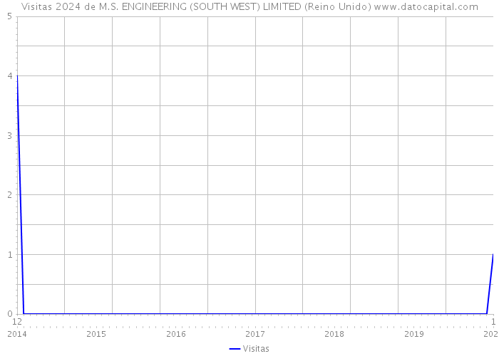 Visitas 2024 de M.S. ENGINEERING (SOUTH WEST) LIMITED (Reino Unido) 