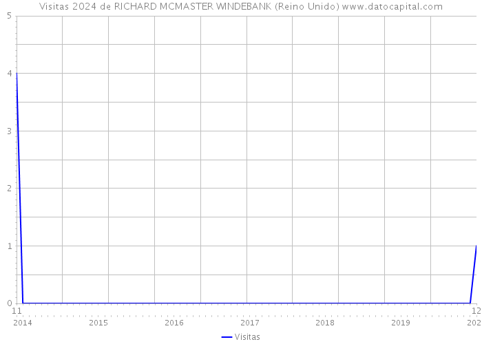 Visitas 2024 de RICHARD MCMASTER WINDEBANK (Reino Unido) 