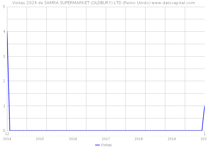 Visitas 2024 de SAMRA SUPERMARKET (OLDBURY) LTD (Reino Unido) 