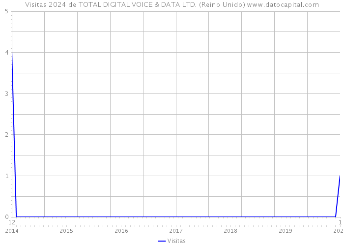 Visitas 2024 de TOTAL DIGITAL VOICE & DATA LTD. (Reino Unido) 