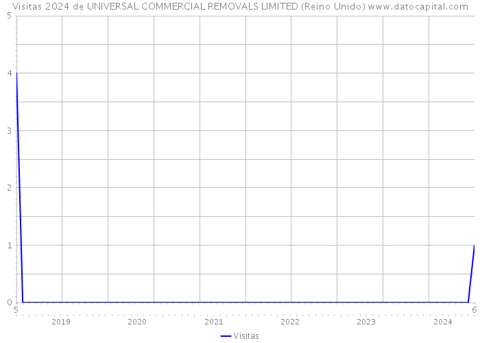 Visitas 2024 de UNIVERSAL COMMERCIAL REMOVALS LIMITED (Reino Unido) 