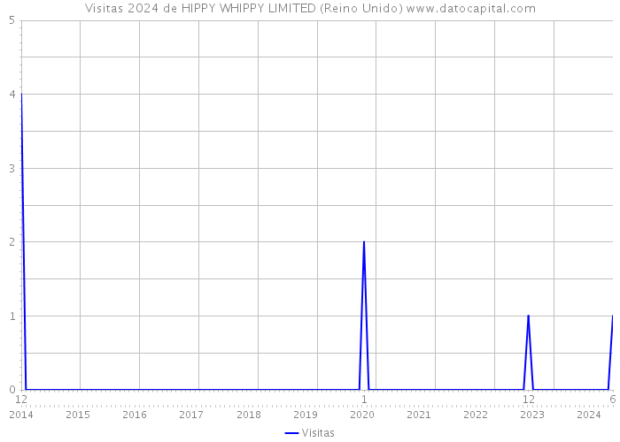 Visitas 2024 de HIPPY WHIPPY LIMITED (Reino Unido) 