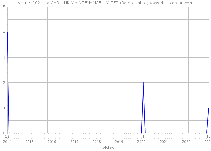 Visitas 2024 de CAR LINK MAINTENANCE LIMITED (Reino Unido) 