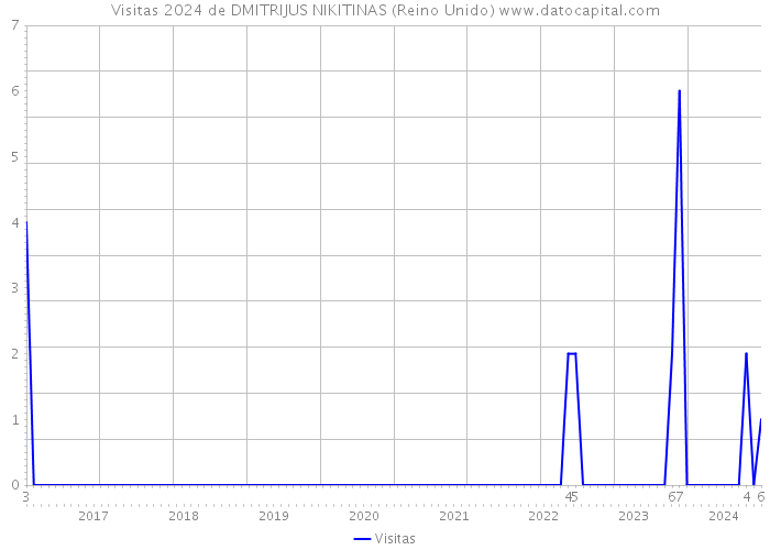 Visitas 2024 de DMITRIJUS NIKITINAS (Reino Unido) 