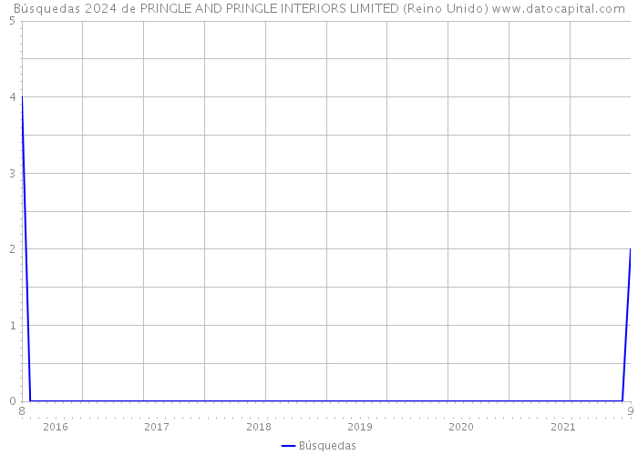 Búsquedas 2024 de PRINGLE AND PRINGLE INTERIORS LIMITED (Reino Unido) 