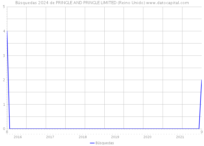 Búsquedas 2024 de PRINGLE AND PRINGLE LIMITED (Reino Unido) 