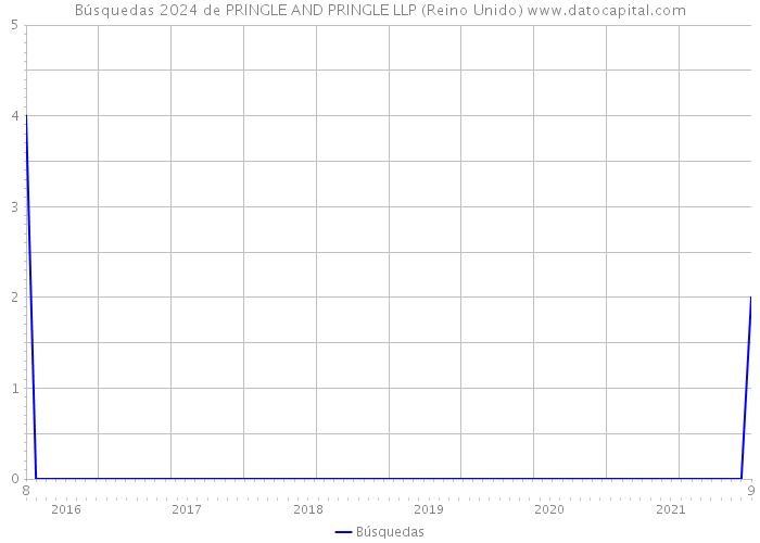Búsquedas 2024 de PRINGLE AND PRINGLE LLP (Reino Unido) 