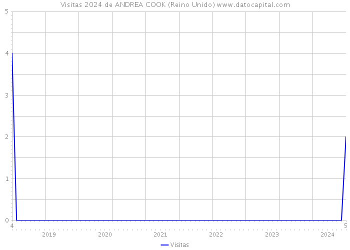 Visitas 2024 de ANDREA COOK (Reino Unido) 