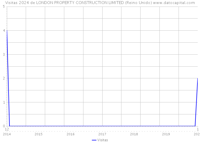 Visitas 2024 de LONDON PROPERTY CONSTRUCTION LIMITED (Reino Unido) 