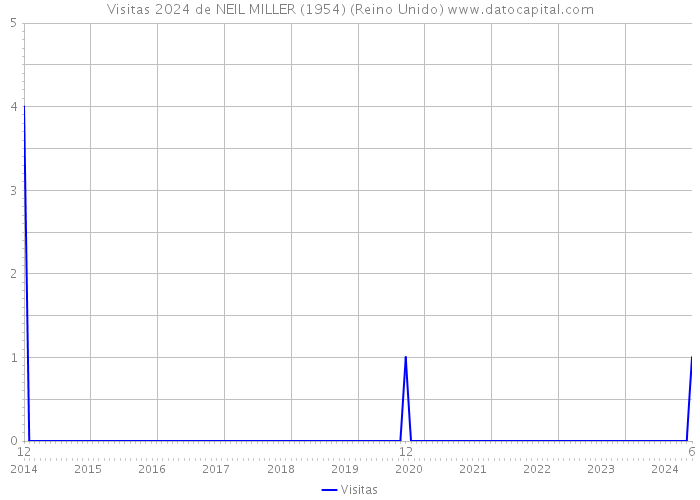 Visitas 2024 de NEIL MILLER (1954) (Reino Unido) 