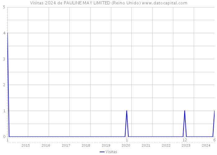 Visitas 2024 de PAULINE MAY LIMITED (Reino Unido) 