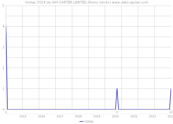 Visitas 2024 de IAN CARTER LIMITED (Reino Unido) 