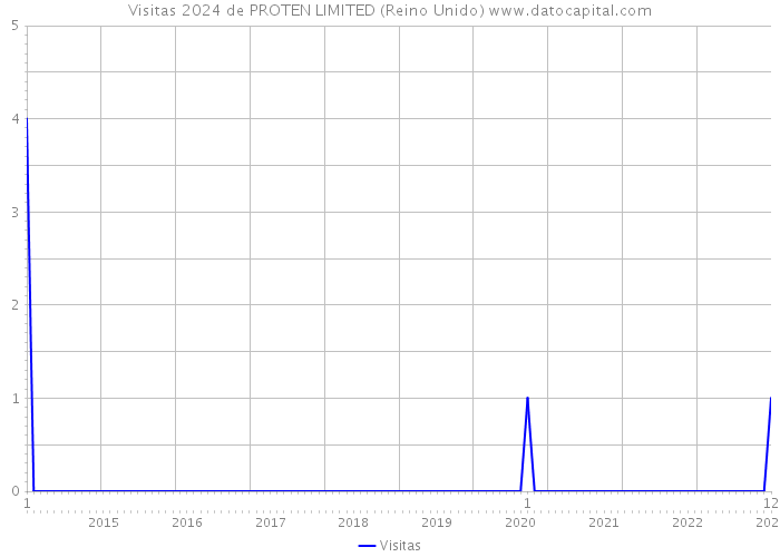 Visitas 2024 de PROTEN LIMITED (Reino Unido) 