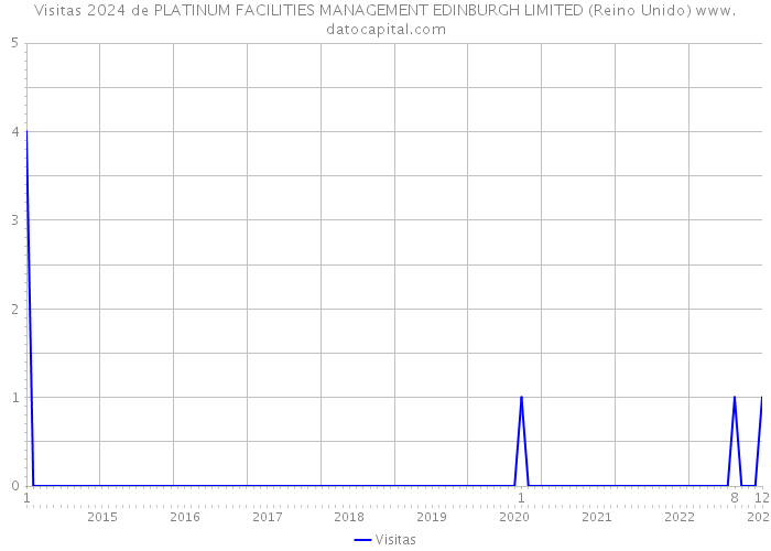 Visitas 2024 de PLATINUM FACILITIES MANAGEMENT EDINBURGH LIMITED (Reino Unido) 