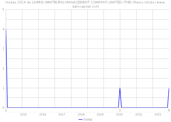 Visitas 2024 de LAWNS (WHITBURN) MANAGEMENT COMPANY LIMITED (THE) (Reino Unido) 