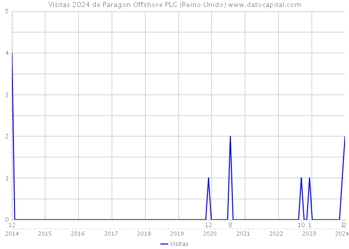 Visitas 2024 de Paragon Offshore PLC (Reino Unido) 