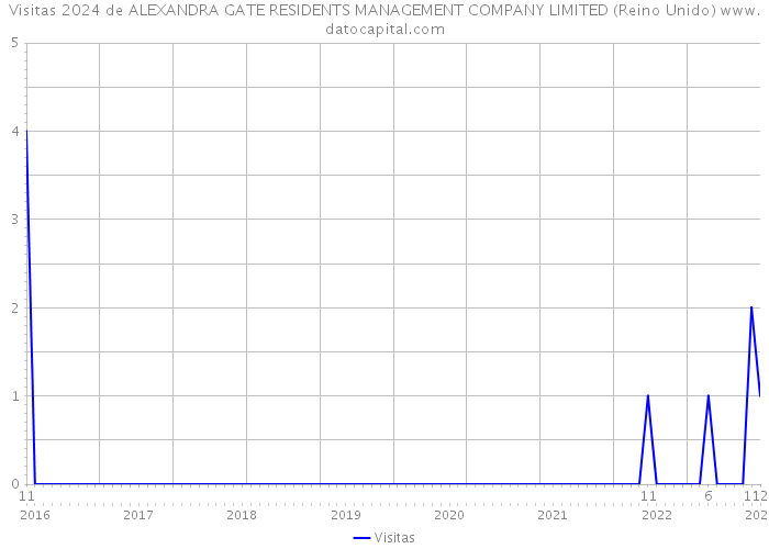 Visitas 2024 de ALEXANDRA GATE RESIDENTS MANAGEMENT COMPANY LIMITED (Reino Unido) 