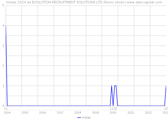 Visitas 2024 de EVOLUTION RECRUITMENT SOLUTIONS LTD (Reino Unido) 
