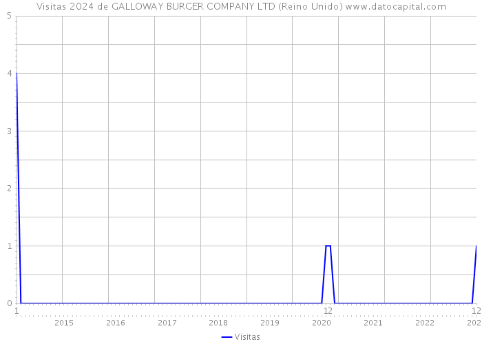 Visitas 2024 de GALLOWAY BURGER COMPANY LTD (Reino Unido) 