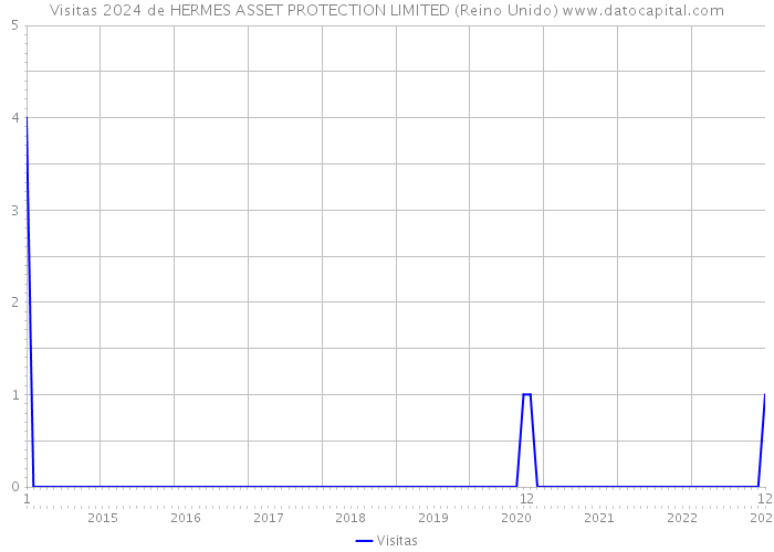 Visitas 2024 de HERMES ASSET PROTECTION LIMITED (Reino Unido) 