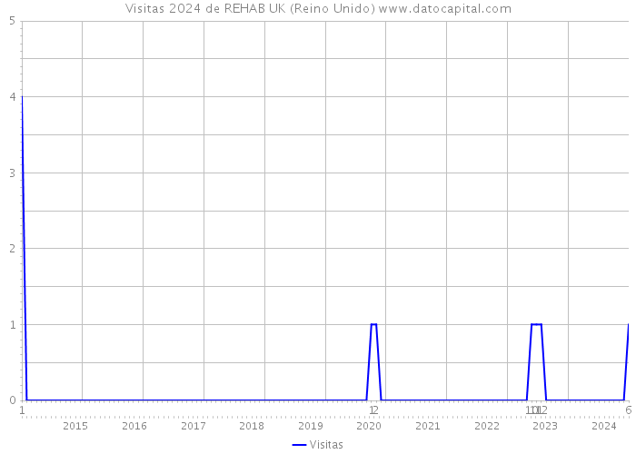 Visitas 2024 de REHAB UK (Reino Unido) 