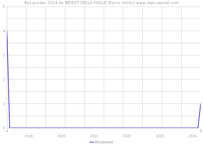 Búsquedas 2024 de BENOIT DELLA FAILLE (Reino Unido) 