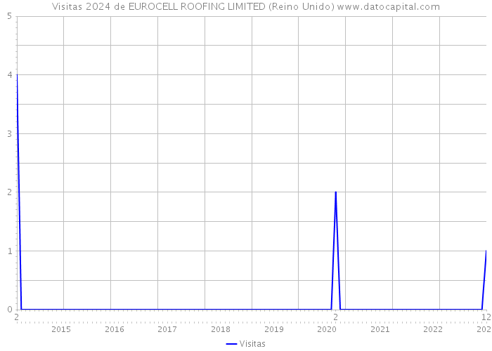 Visitas 2024 de EUROCELL ROOFING LIMITED (Reino Unido) 