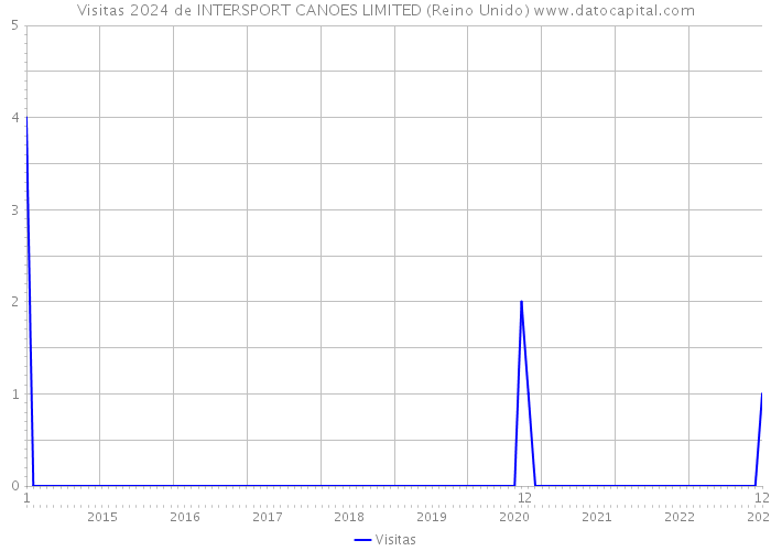 Visitas 2024 de INTERSPORT CANOES LIMITED (Reino Unido) 