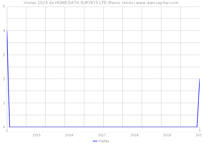 Visitas 2024 de HOME DATA SURVEYS LTD (Reino Unido) 