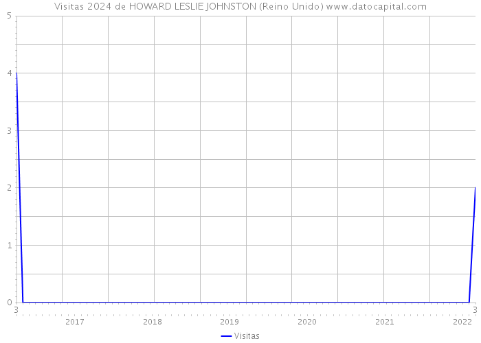 Visitas 2024 de HOWARD LESLIE JOHNSTON (Reino Unido) 