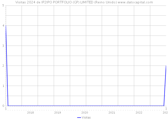 Visitas 2024 de IP2IPO PORTFOLIO (GP) LIMITED (Reino Unido) 