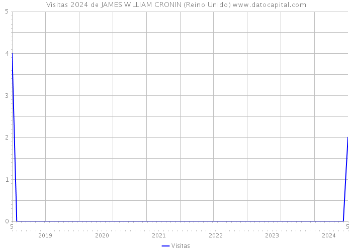 Visitas 2024 de JAMES WILLIAM CRONIN (Reino Unido) 