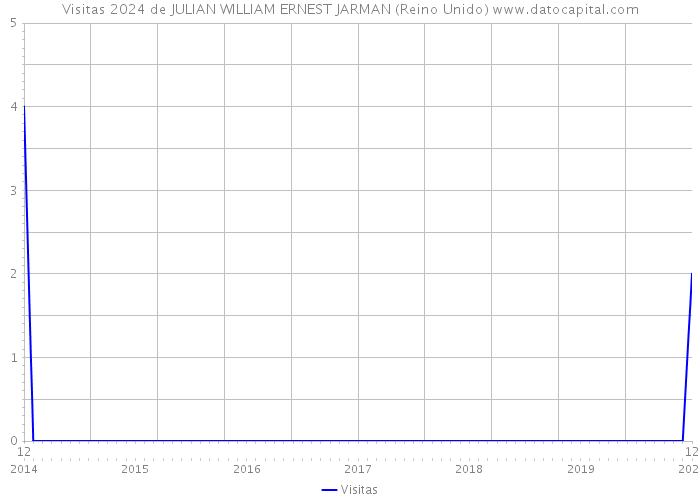 Visitas 2024 de JULIAN WILLIAM ERNEST JARMAN (Reino Unido) 