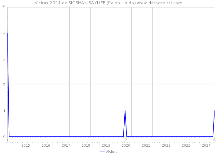 Visitas 2024 de SIOBHAN BAYLIFF (Reino Unido) 