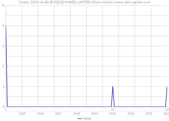 Visitas 2024 de BLUE RIDGE HOMES LIMITED (Reino Unido) 